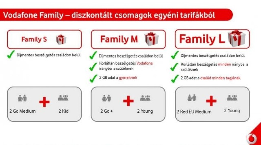 Vodafone RED családi csomag kiknek való